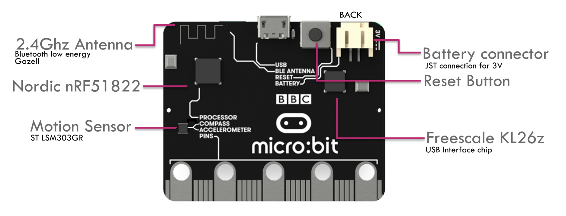 Microbit Rückseite