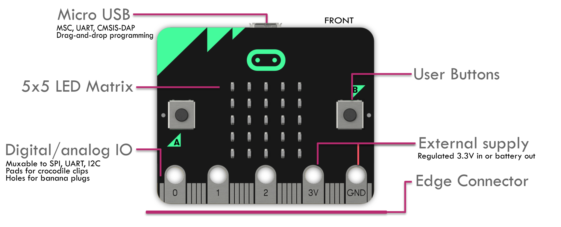 Microbit Vorderseite